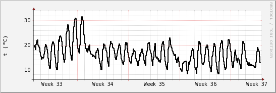 wykres przebiegu zmian windchill temp.