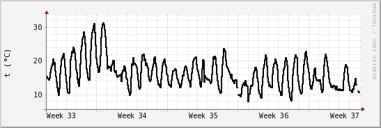 wykres przebiegu zmian windchill temp.