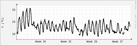 wykres przebiegu zmian windchill temp.