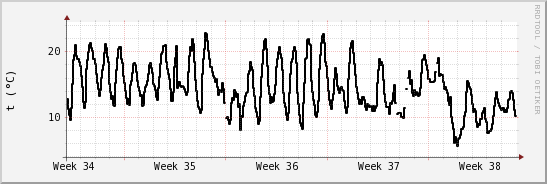 wykres przebiegu zmian windchill temp.