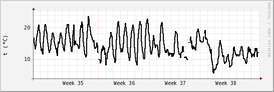 wykres przebiegu zmian windchill temp.