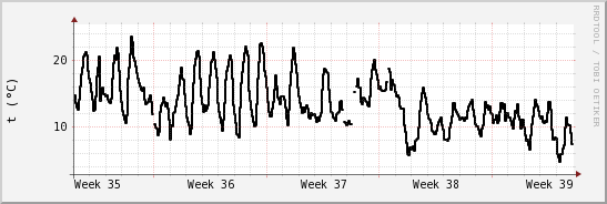 wykres przebiegu zmian windchill temp.
