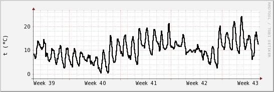 wykres przebiegu zmian windchill temp.
