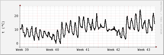 wykres przebiegu zmian windchill temp.