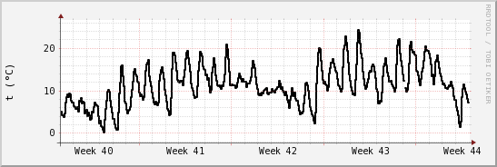 wykres przebiegu zmian windchill temp.