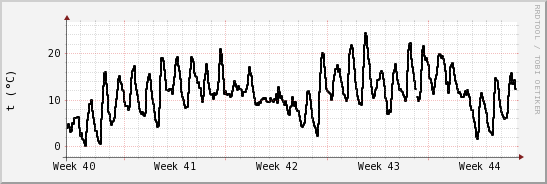 wykres przebiegu zmian windchill temp.