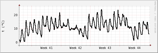 wykres przebiegu zmian windchill temp.