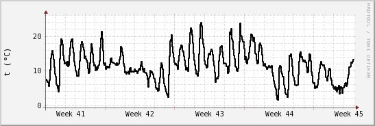 wykres przebiegu zmian windchill temp.