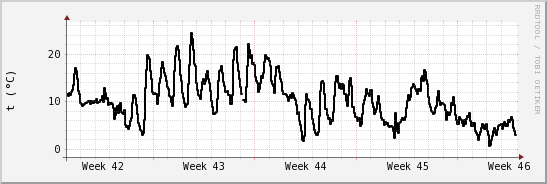 wykres przebiegu zmian windchill temp.