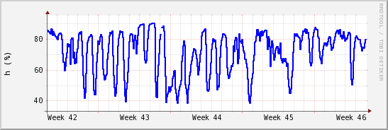 wykres przebiegu zmian wilgotność powietrza