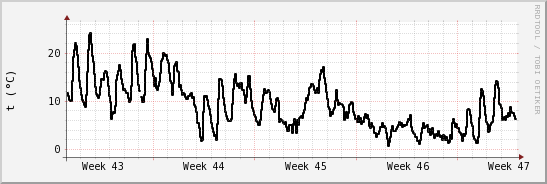 wykres przebiegu zmian windchill temp.