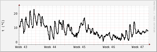 wykres przebiegu zmian windchill temp.