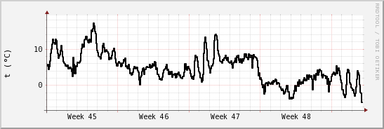 wykres przebiegu zmian windchill temp.