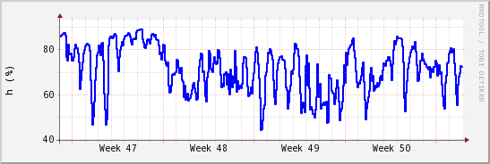wykres przebiegu zmian wilgotność powietrza