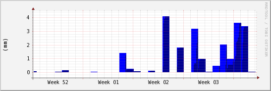 wykres przebiegu zmian opad