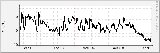 wykres przebiegu zmian windchill temp.