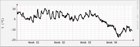 wykres przebiegu zmian windchill temp.