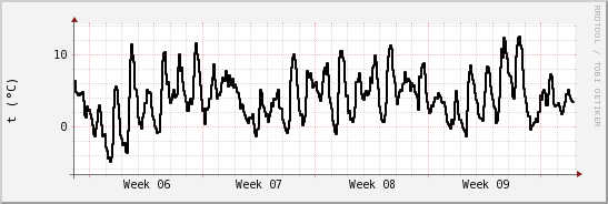 wykres przebiegu zmian windchill temp.