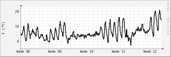 wykres przebiegu zmian windchill temp.