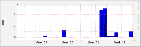 wykres przebiegu zmian opad