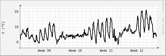 wykres przebiegu zmian windchill temp.