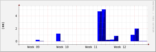 wykres przebiegu zmian opad