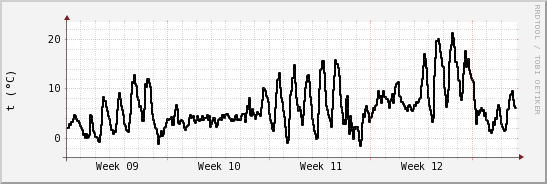 wykres przebiegu zmian windchill temp.