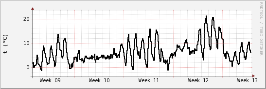 wykres przebiegu zmian windchill temp.