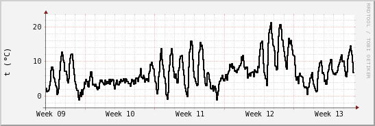 wykres przebiegu zmian windchill temp.