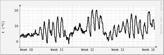 wykres przebiegu zmian windchill temp.