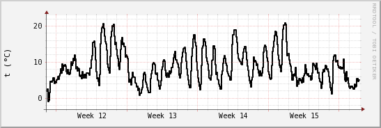 wykres przebiegu zmian windchill temp.