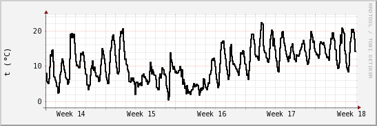 wykres przebiegu zmian windchill temp.