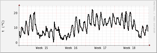 wykres przebiegu zmian windchill temp.