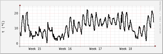 wykres przebiegu zmian windchill temp.