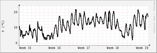 wykres przebiegu zmian windchill temp.