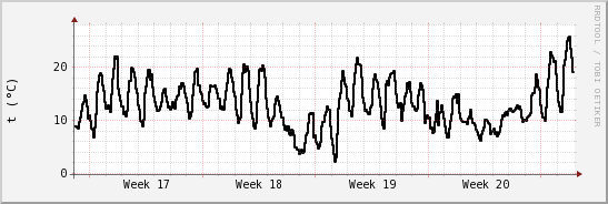 wykres przebiegu zmian windchill temp.