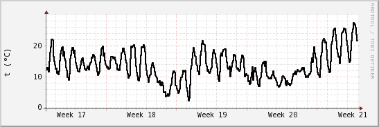 wykres przebiegu zmian windchill temp.