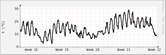 wykres przebiegu zmian windchill temp.