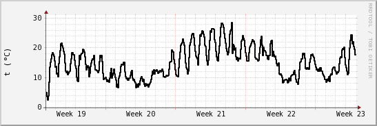 wykres przebiegu zmian windchill temp.