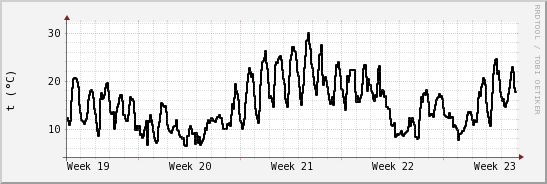 wykres przebiegu zmian windchill temp.