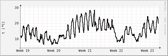 wykres przebiegu zmian windchill temp.