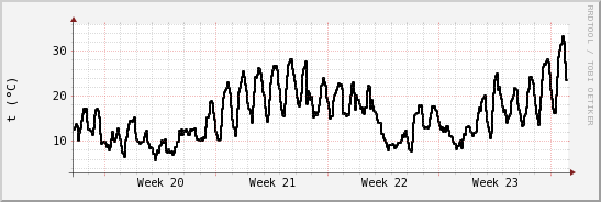 wykres przebiegu zmian windchill temp.