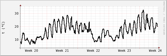 wykres przebiegu zmian windchill temp.