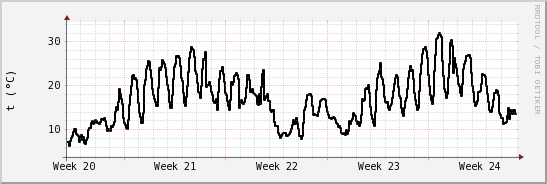 wykres przebiegu zmian windchill temp.