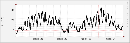 wykres przebiegu zmian windchill temp.