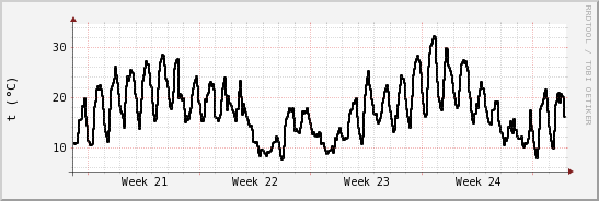 wykres przebiegu zmian windchill temp.