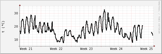 wykres przebiegu zmian windchill temp.