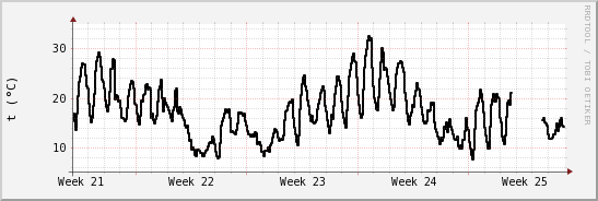 wykres przebiegu zmian windchill temp.