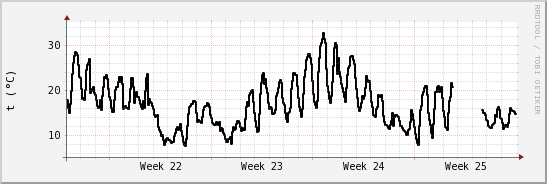 wykres przebiegu zmian windchill temp.