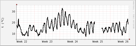 wykres przebiegu zmian windchill temp.